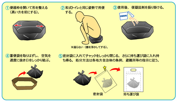 ベンリーポット使用方法